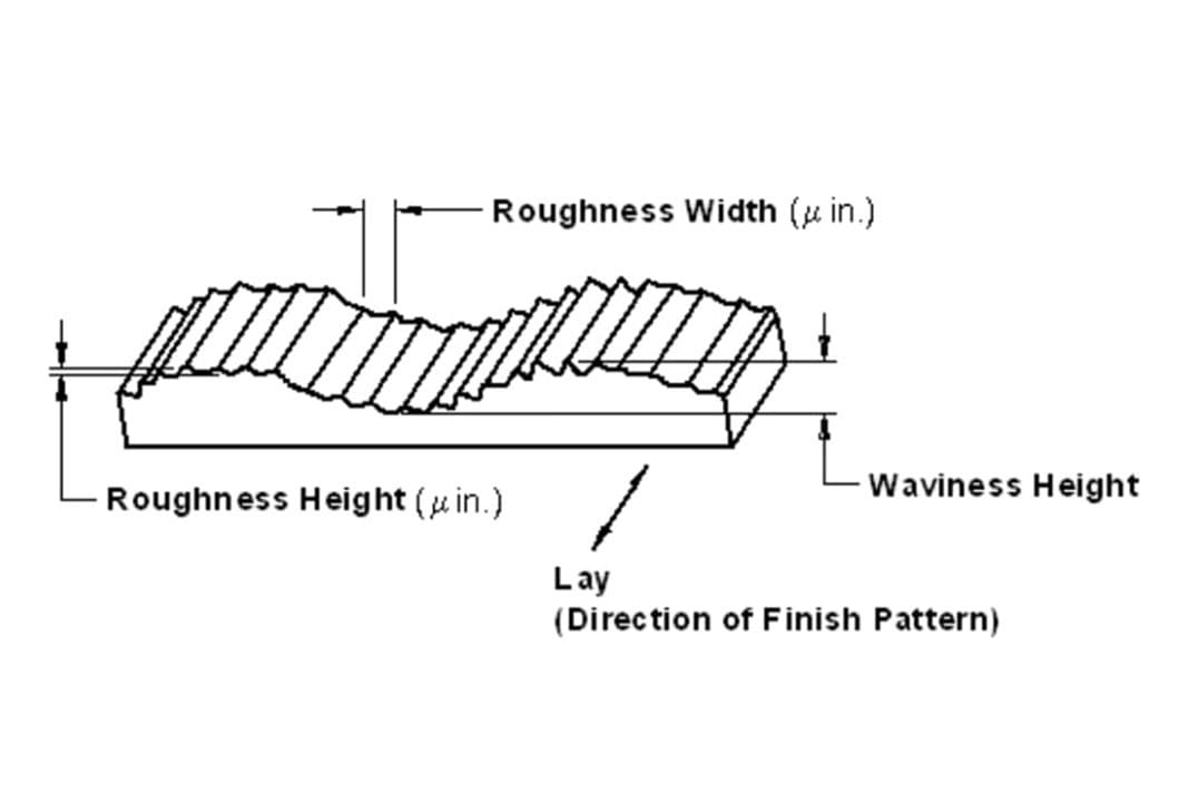 what is surface finishing roughness diagram 
