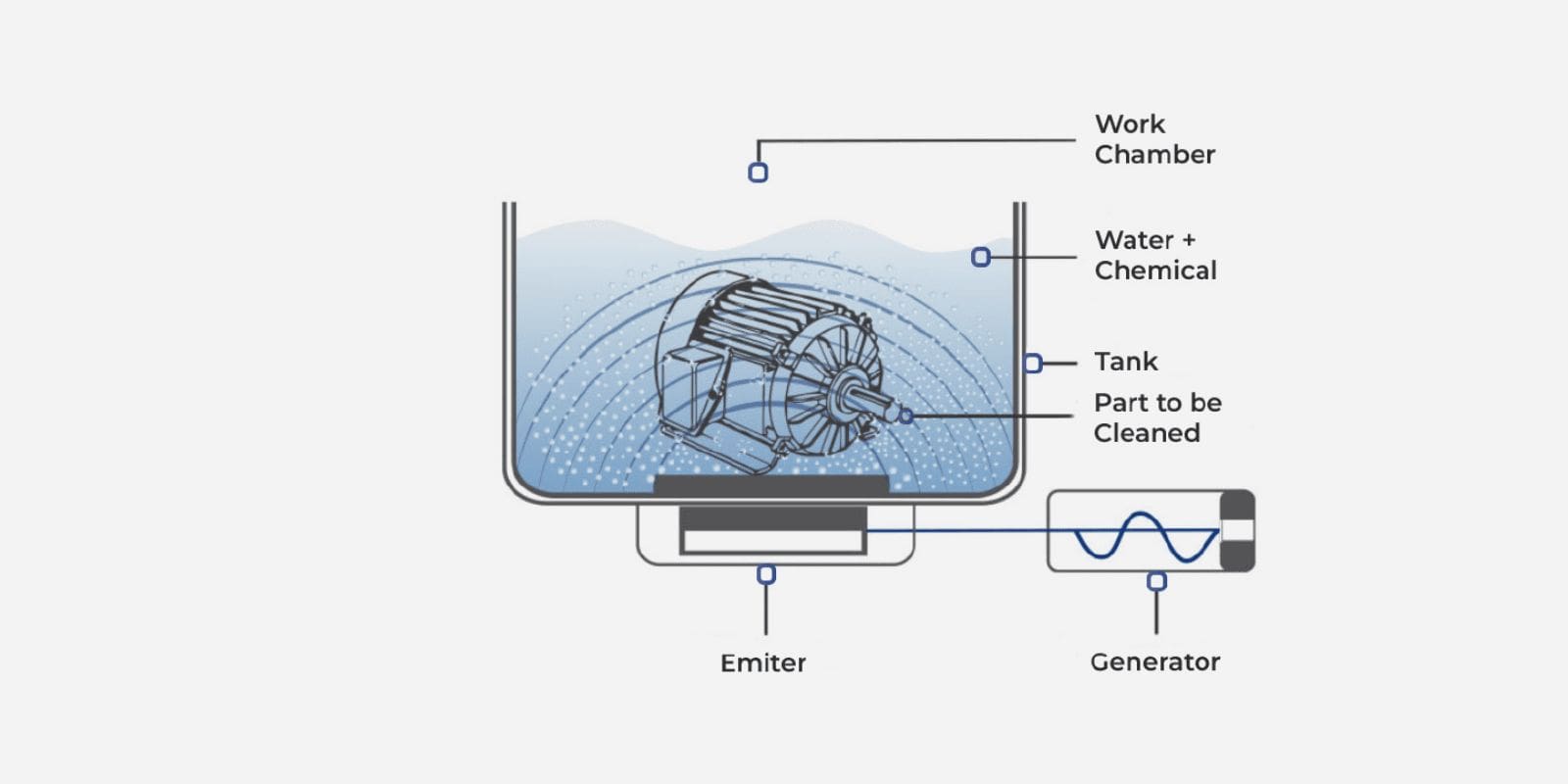 Diagram depicting how ultrasonic cleaning works